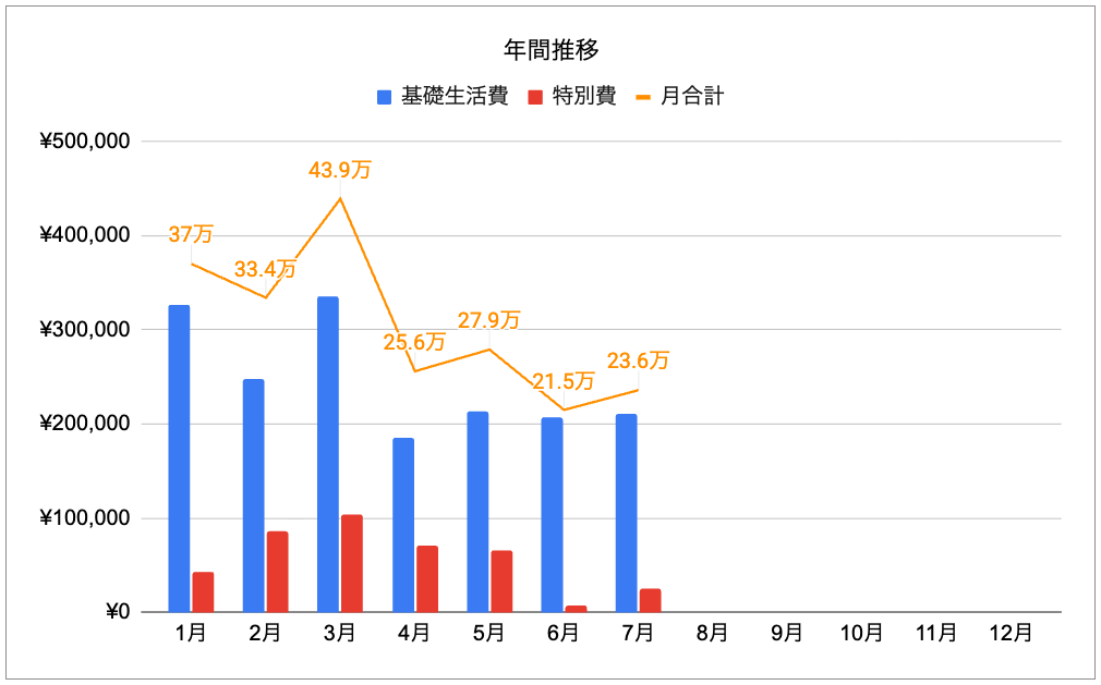 年間推移グラフ